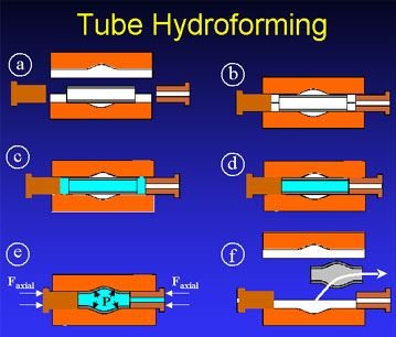 Tube Hydroforming